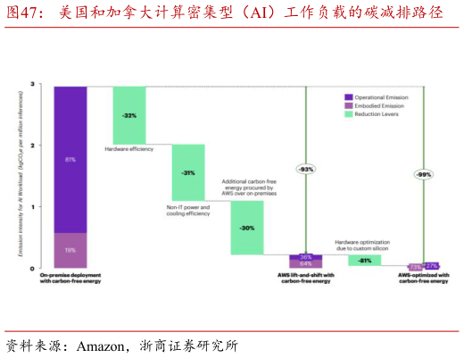 如何才能美国和加拿大计算密集型（AI）工作负载的碳减排路径?