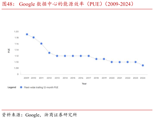 如何看待Google 数据中心的能源效率（PUE）（2009-2024）?
