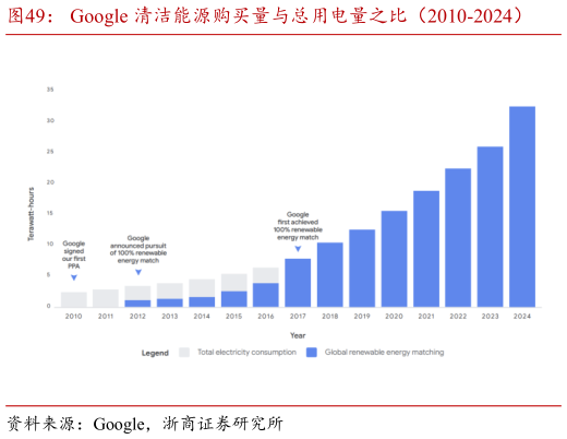如何解释Google 清洁能源购买量与总用电量之比（2010-2024）?