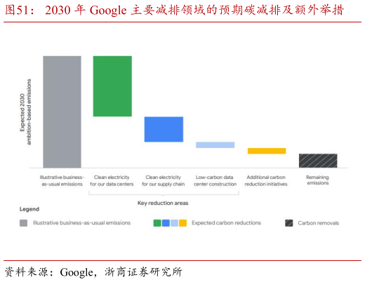 你知道2030 年 Google 主要减排领域的预期碳减排及额外举措?