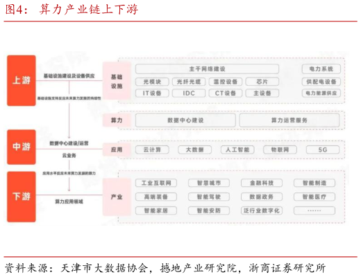 各位网友请教一下算力产业链上下游