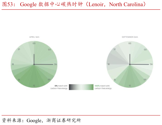 你知道Google 数据中心碳热时钟（Lenoir，North Carolina）