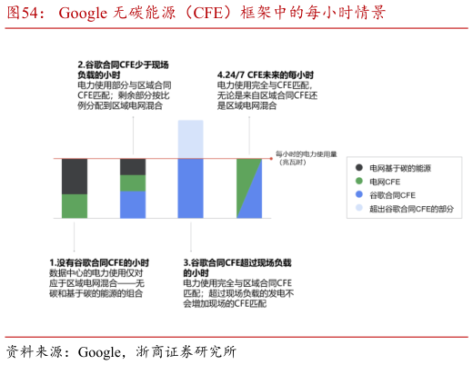 想关注一下Google 无碳能源（CFE）框架中的每小时情景