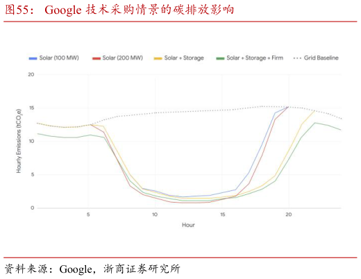 谁知道Google 技术采购情景的碳排放影响