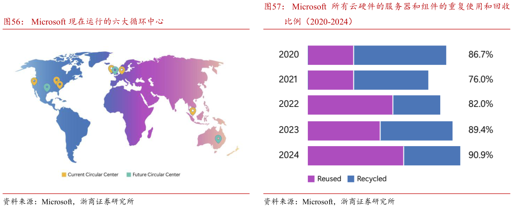 我想了解一下Microsoft 所有云硬件的服务器和组件的重复使用和回收 Microsoft 现在运行的六大循环中心