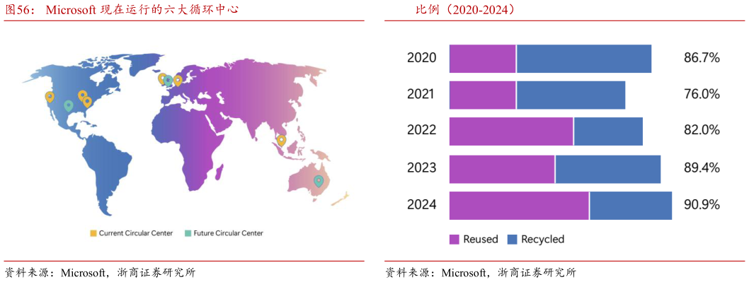 各位网友请教一下Microsoft 现在运行的六大循环中心