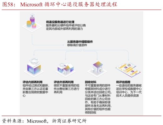 谁能回答Microsoft 循环中心退役服务器处理流程