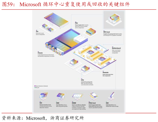 谁能回答Microsoft 循环中心重复使用或回收的关键组件