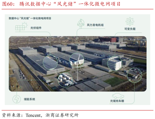 各位网友请教一下腾讯数据中心“风光储”一体化微电网项目