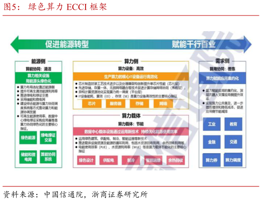 咨询大家绿色算力 ECCI 框架