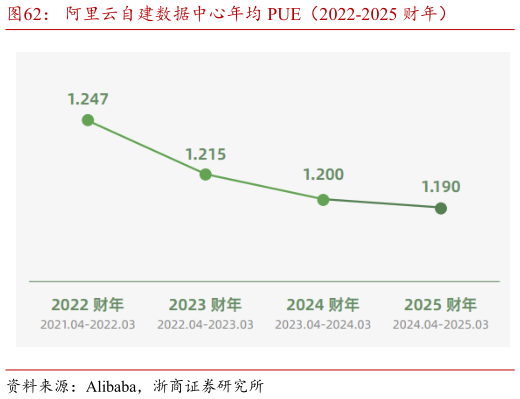 想问下各位网友阿里云自建数据中心年均 PUE（2022-2025 财年）