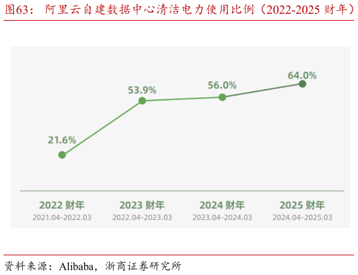 咨询下各位阿里云自建数据中心清洁电力使用比例(2022-2025 财年)?