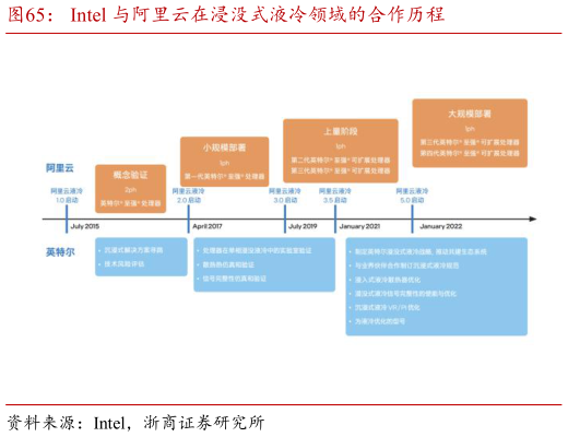 如何才能Intel 与阿里云在浸没式液冷领域的合作历程?