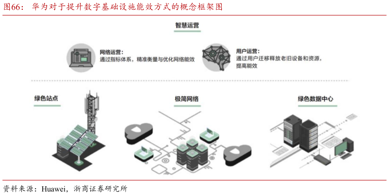 一起讨论下华为对于提升数字基础设施能效方式的概念框架图?