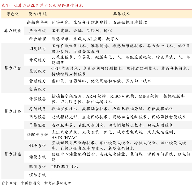 一起讨论下从算力到绿色算力的软硬件具体技术