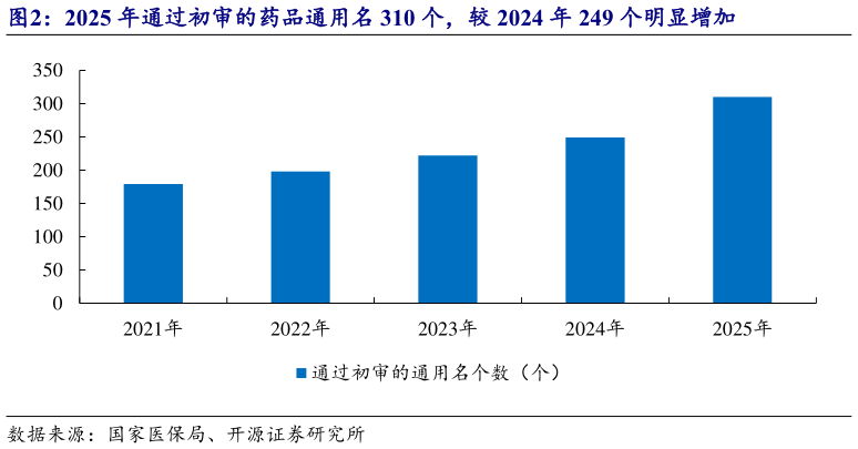 你知道2025 年通过初审的药品通用名 310 个，较 2024 年 249 个明显增加