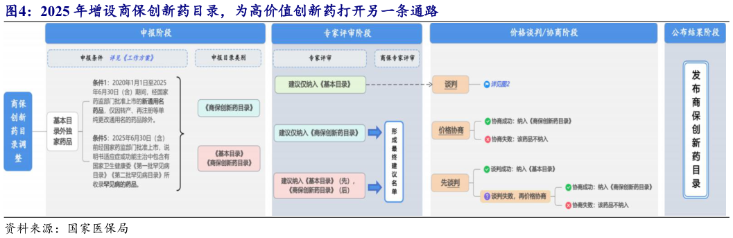 如何看待2025 年增设商保创新药目录，为高价值创新药打开另一条通路