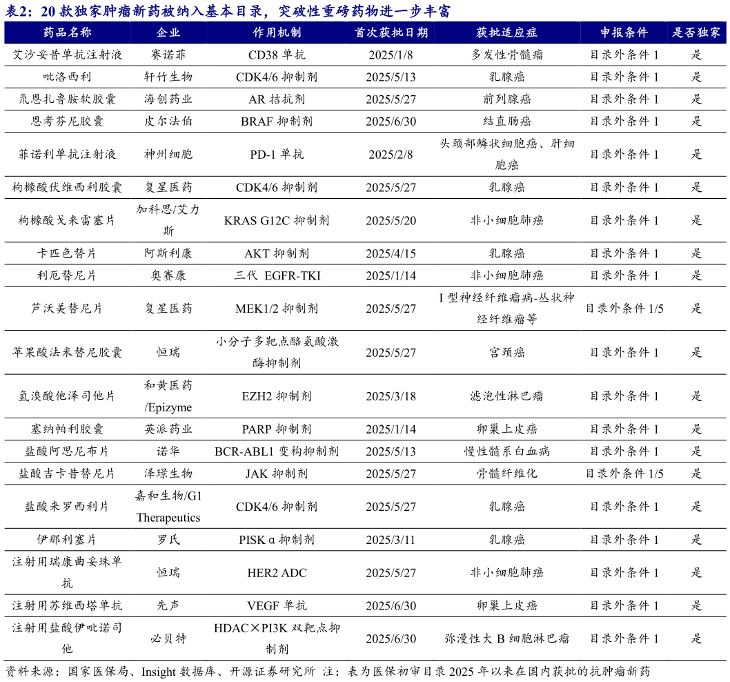 想关注一下20 款独家肿瘤新药被纳入基本目录，突破性重磅药物进一步丰富