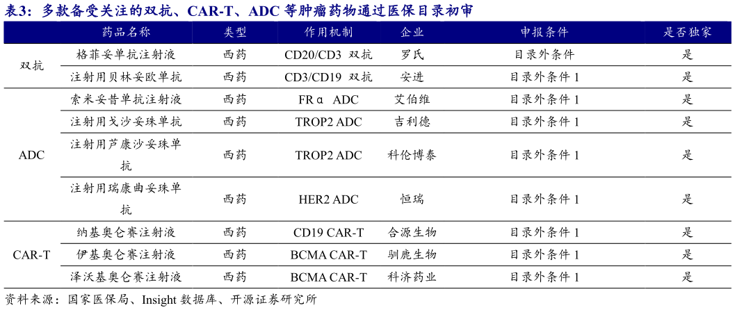 咨询大家多款备受关注的双抗、CAR-T、ADC 等肿瘤药物通过医保目录初审