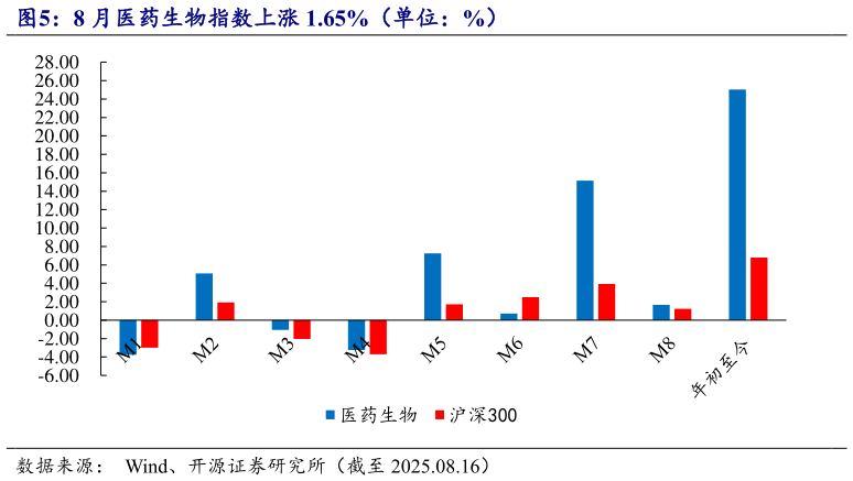 如何解释8 月医药生物指数上涨 1.65%（单位：%）