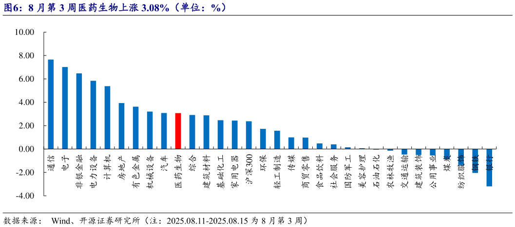 谁能回答8 月第 3 周医药生物上涨 3.08%（单位：%）