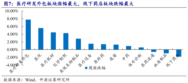 咨询大家医疗研发外包板块涨幅最大，线下药店板块跌幅最大