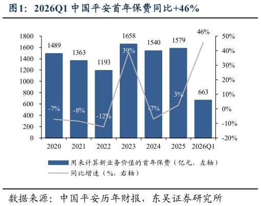 各位网友请教一下2026Q1 中国平安首年保费同比46%