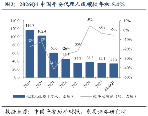 如何才能2026Q1 中国平安代理人规模较年初-5.4%