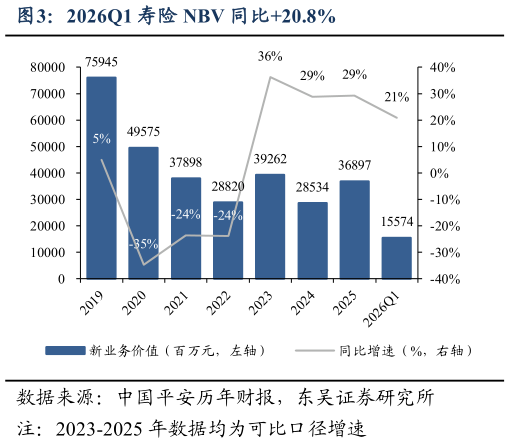 如何解释2026Q1 寿险 NBV 同比20.8%