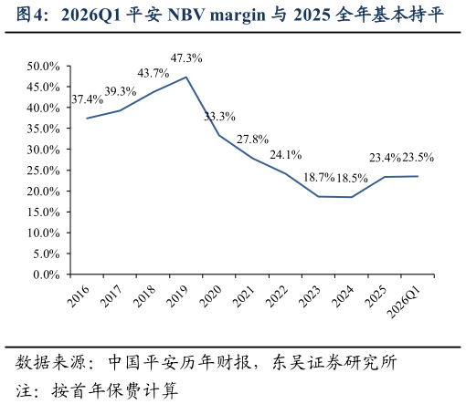 如何看待2026Q1 平安 NBV margin 与 2025 全年基本持平