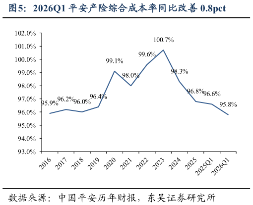 谁能回答2026Q1 平安产险综合成本率同比改善 0.8pct