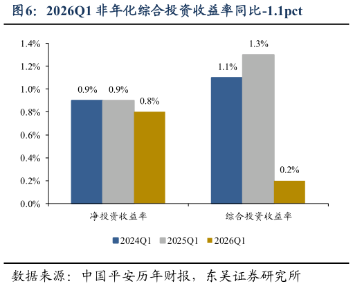如何了解2026Q1 非年化综合投资收益率同比-1.1pct