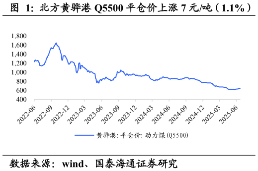 如何才能北方黄骅港 Q5500 平仓价上涨 7 元吨（1.1%）
