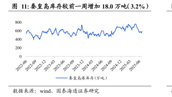 一起讨论下秦皇岛库存较前一周增加 18.0 万吨（3.2%）