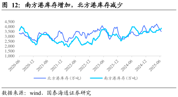 如何看待南方港库存增加，北方港库存减少