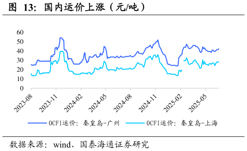 如何才能国内运价上涨（元吨）