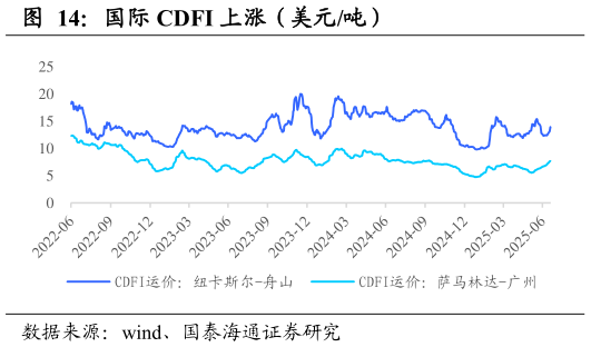 怎样理解国际 CDFI 上涨（美元吨）