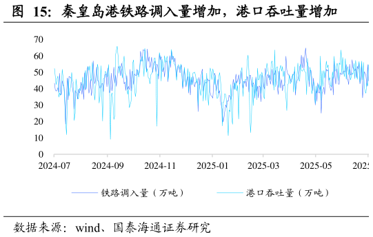 如何了解秦皇岛港铁路调入量增加，港口吞吐量增加