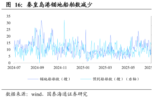 一起讨论下秦皇岛港锚地船舶数减少