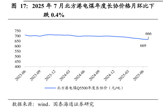 怎样理解2025 年 7 月北方港电煤年度长协价格月环比下