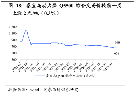如何了解秦皇岛动力煤 Q5500 综合交易价较前一周