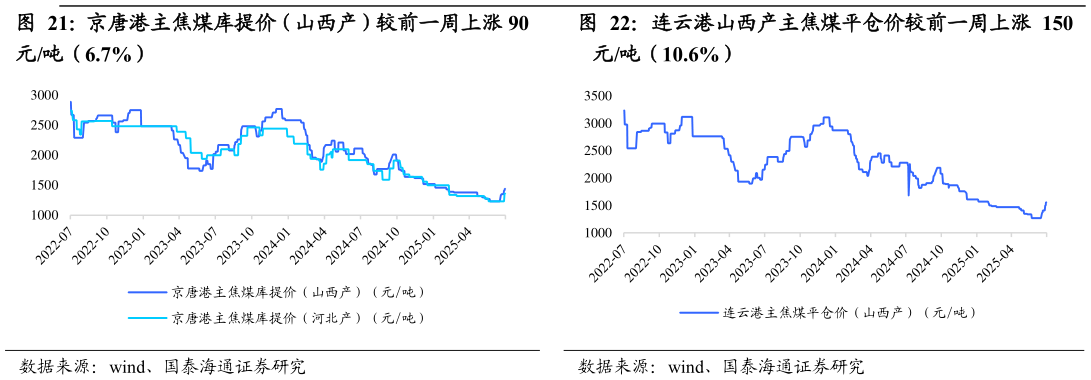 想问下各位网友连云港山西产主焦煤平仓价较前一周上涨 150