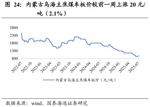 如何看待内蒙古乌海主焦煤车板价较前一周上涨 20 元
