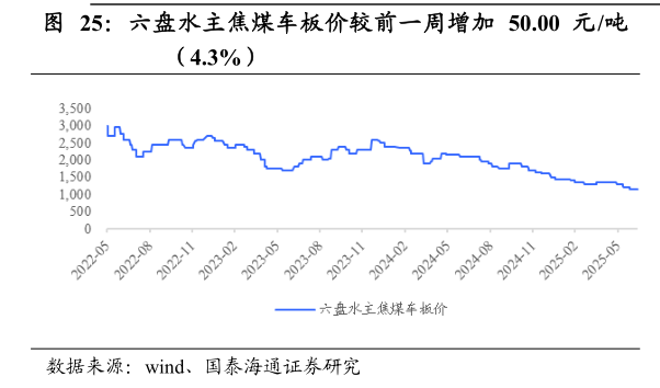 如何了解六盘水主焦煤车板价较前一周增加 50.00 元吨