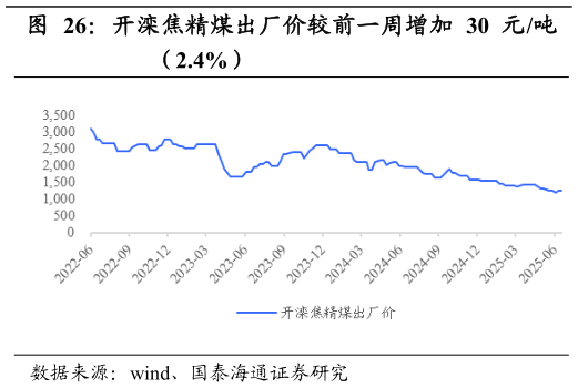 如何看待开滦焦精煤出厂价较前一周增加 30 元吨