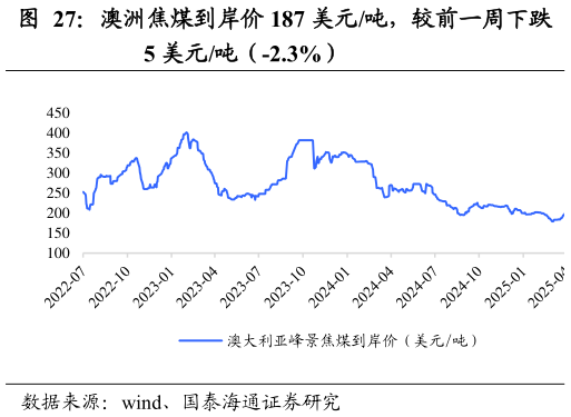 如何了解澳洲焦煤到岸价 187 美元吨，较前一周下跌