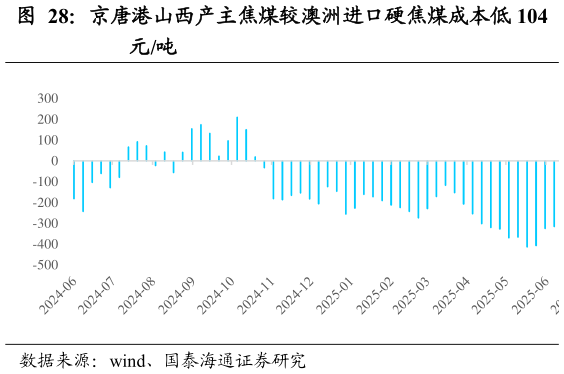 如何看待京唐港山西产主焦煤较澳洲进口硬焦煤成本低 104