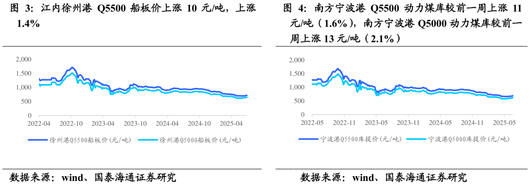 咨询下各位江内徐州港 Q5500 船板价上涨 10 元吨，上涨 南方宁波港 Q5500 动力煤库较前一周上涨 11