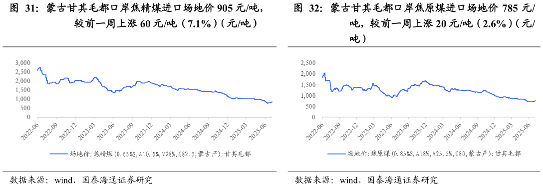 你知道蒙古甘其毛都口岸焦原煤进口场地价 785 元