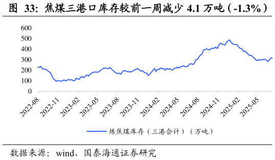 咨询下各位焦煤三港口库存较前一周减少 4.1 万吨（-1.3%）